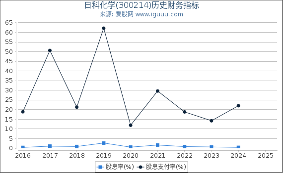 日科化学(300214)股东权益比率、固定资产比率等历史财务指标图