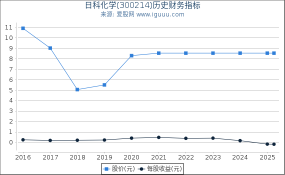 日科化学(300214)股东权益比率、固定资产比率等历史财务指标图
