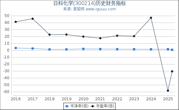 日科化学(300214)股东权益比率、固定资产比率等历史财务指标图