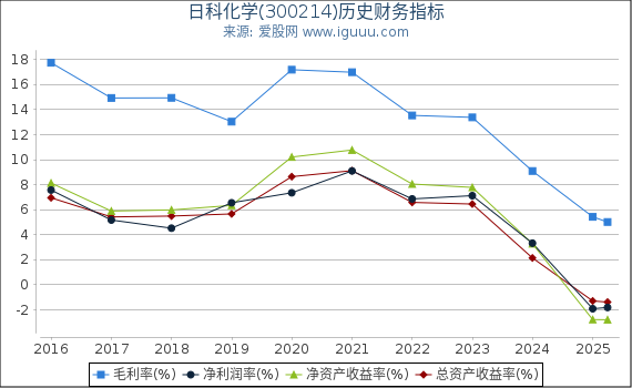 日科化学(300214)股东权益比率、固定资产比率等历史财务指标图
