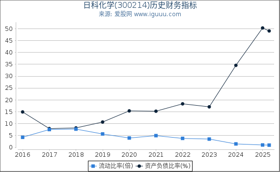 日科化学(300214)股东权益比率、固定资产比率等历史财务指标图