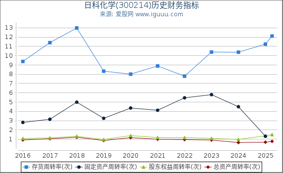 日科化学(300214)股东权益比率、固定资产比率等历史财务指标图