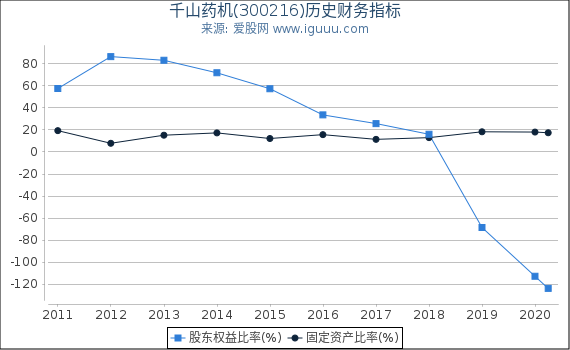 千山药机(300216)股东权益比率、固定资产比率等历史财务指标图