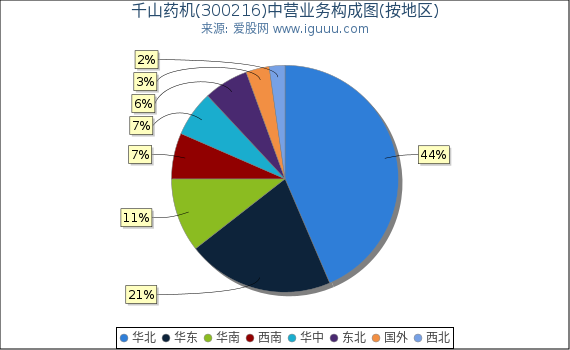 千山药机(300216)主营业务构成图（按地区）