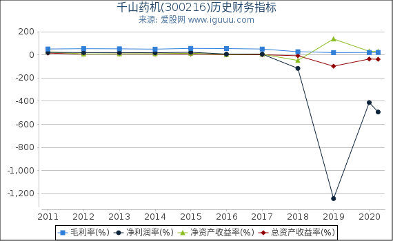 千山药机(300216)股东权益比率、固定资产比率等历史财务指标图