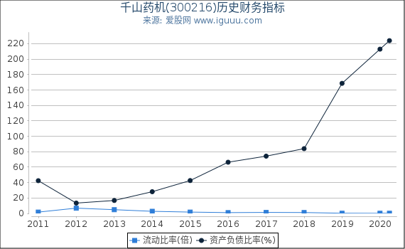 千山药机(300216)股东权益比率、固定资产比率等历史财务指标图