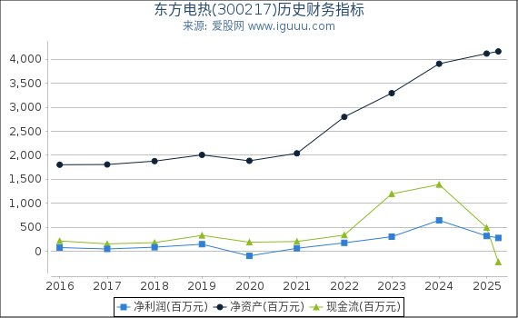 东方电热(300217)股东权益比率、固定资产比率等历史财务指标图