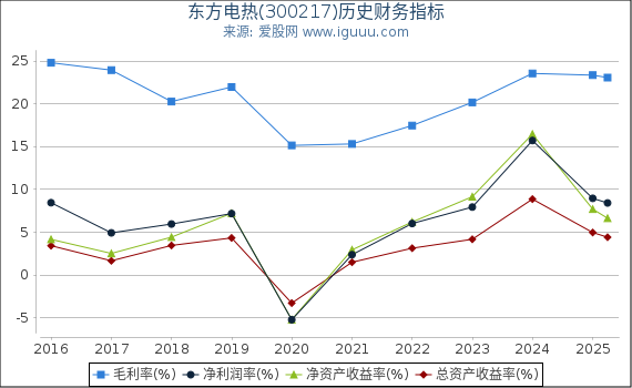东方电热(300217)股东权益比率、固定资产比率等历史财务指标图