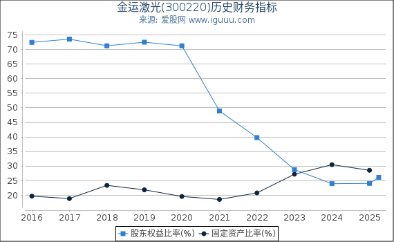金运激光(300220)股东权益比率、固定资产比率等历史财务指标图