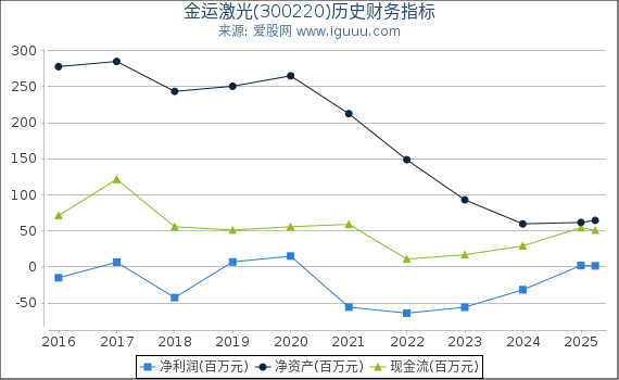金运激光(300220)股东权益比率、固定资产比率等历史财务指标图