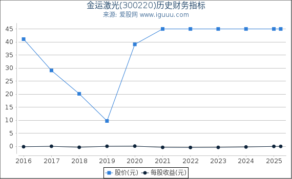 金运激光(300220)股东权益比率、固定资产比率等历史财务指标图