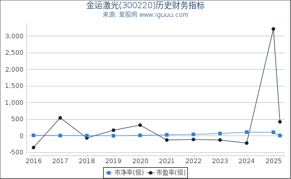 金运激光(300220)股东权益比率、固定资产比率等历史财务指标图
