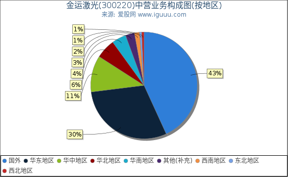 金运激光(300220)主营业务构成图（按地区）