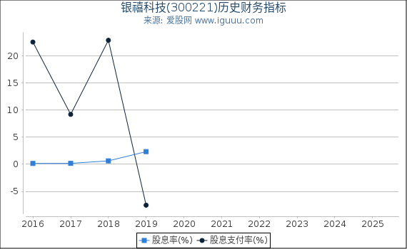 银禧科技(300221)股东权益比率、固定资产比率等历史财务指标图
