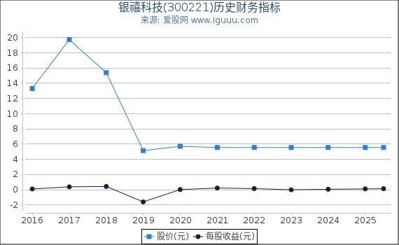 银禧科技(300221)股东权益比率、固定资产比率等历史财务指标图