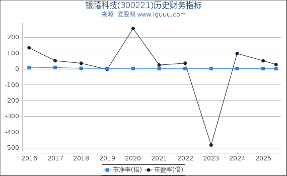 银禧科技(300221)股东权益比率、固定资产比率等历史财务指标图