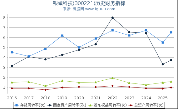 银禧科技(300221)股东权益比率、固定资产比率等历史财务指标图