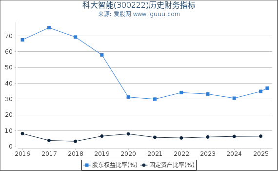 科大智能(300222)股东权益比率、固定资产比率等历史财务指标图