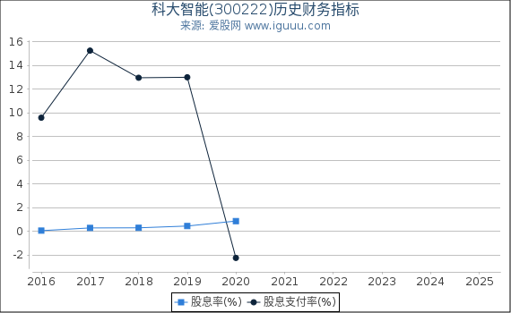 科大智能(300222)股东权益比率、固定资产比率等历史财务指标图