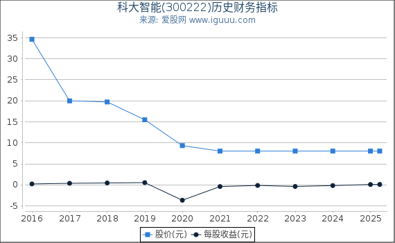 科大智能(300222)股东权益比率、固定资产比率等历史财务指标图