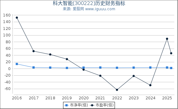 科大智能(300222)股东权益比率、固定资产比率等历史财务指标图