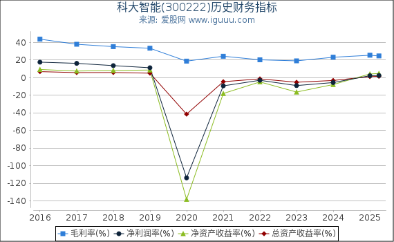 科大智能(300222)股东权益比率、固定资产比率等历史财务指标图