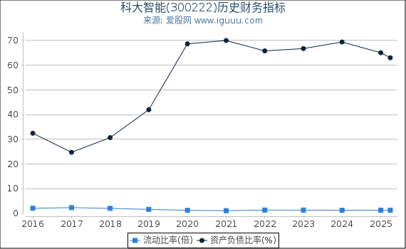 科大智能(300222)股东权益比率、固定资产比率等历史财务指标图