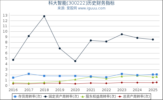 科大智能(300222)股东权益比率、固定资产比率等历史财务指标图