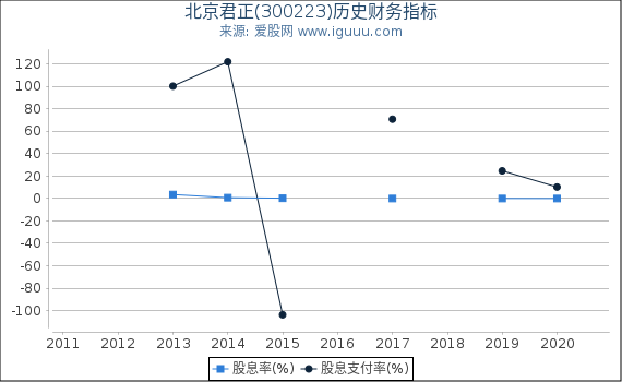 北京君正(300223)股东权益比率、固定资产比率等历史财务指标图