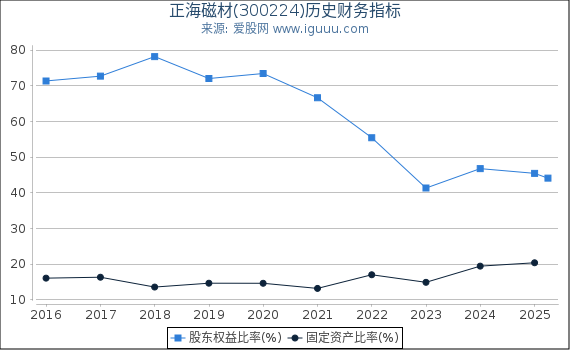 正海磁材(300224)股东权益比率、固定资产比率等历史财务指标图
