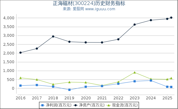 正海磁材(300224)股东权益比率、固定资产比率等历史财务指标图