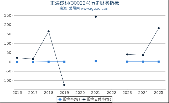 正海磁材(300224)股东权益比率、固定资产比率等历史财务指标图