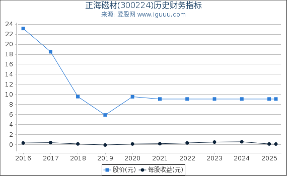 正海磁材(300224)股东权益比率、固定资产比率等历史财务指标图