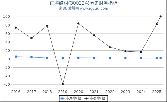 正海磁材(300224)股东权益比率、固定资产比率等历史财务指标图