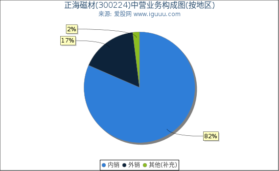 正海磁材(300224)主营业务构成图（按地区）
