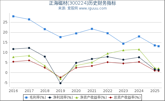 正海磁材(300224)股东权益比率、固定资产比率等历史财务指标图