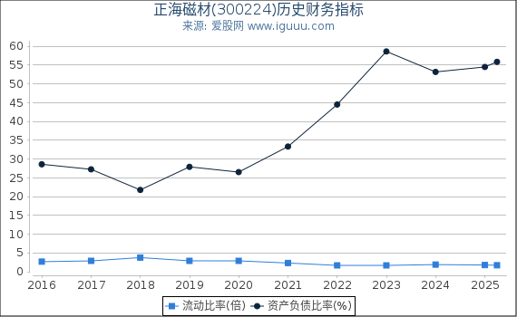 正海磁材(300224)股东权益比率、固定资产比率等历史财务指标图