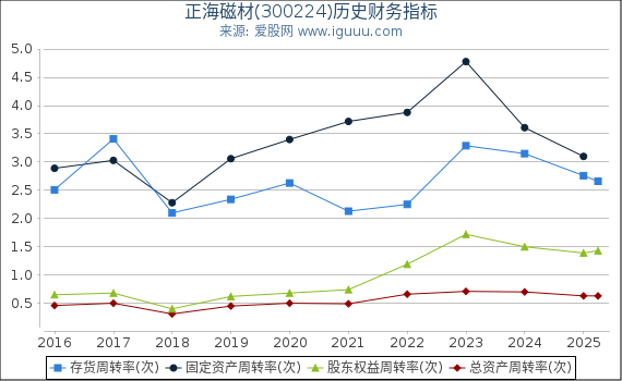 正海磁材(300224)股东权益比率、固定资产比率等历史财务指标图