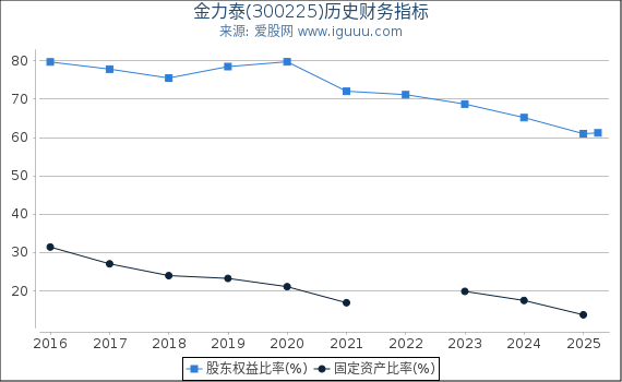 金力泰(300225)股东权益比率、固定资产比率等历史财务指标图