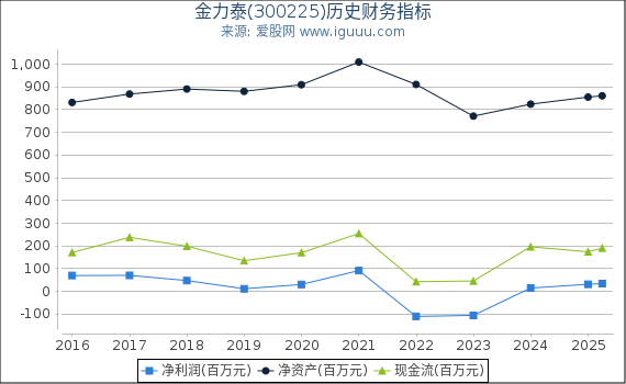 金力泰(300225)股东权益比率、固定资产比率等历史财务指标图