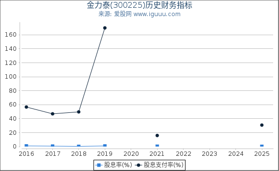 金力泰(300225)股东权益比率、固定资产比率等历史财务指标图