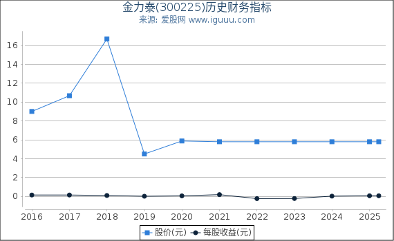 金力泰(300225)股东权益比率、固定资产比率等历史财务指标图