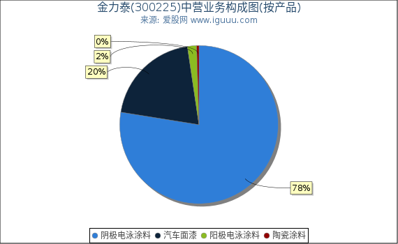 金力泰(300225)主营业务构成图（按产品）