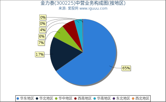 金力泰(300225)主营业务构成图（按地区）