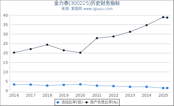 金力泰(300225)股东权益比率、固定资产比率等历史财务指标图