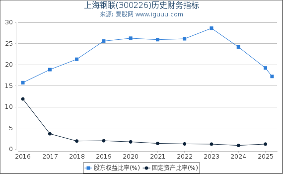上海钢联(300226)股东权益比率、固定资产比率等历史财务指标图