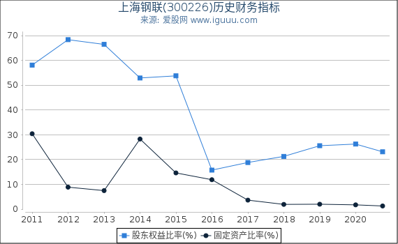 上海钢联(300226)股东权益比率、固定资产比率等历史财务指标图