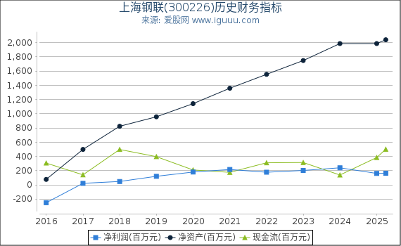 上海钢联(300226)股东权益比率、固定资产比率等历史财务指标图