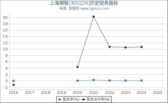 上海钢联(300226)股东权益比率、固定资产比率等历史财务指标图