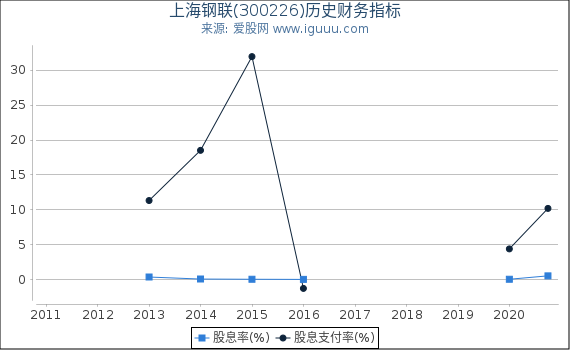 上海钢联(300226)股东权益比率、固定资产比率等历史财务指标图